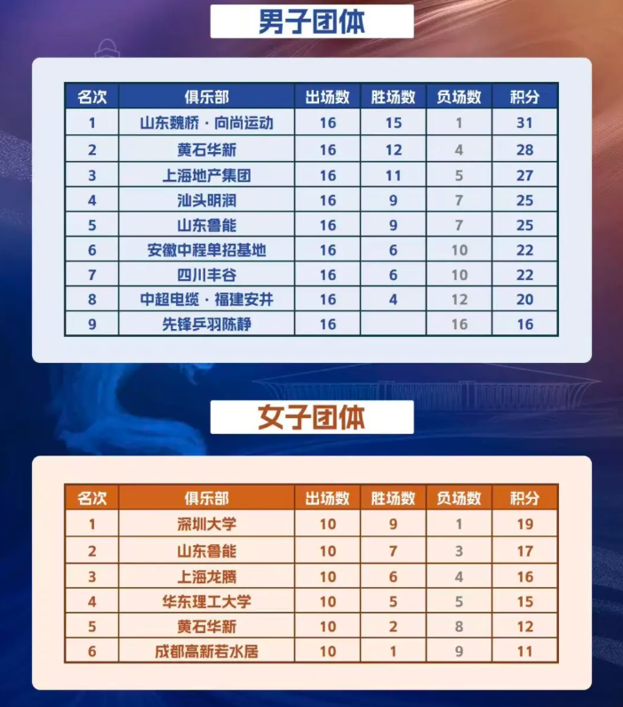 胡畅, 负的成绩排, 汕头明润 胡畅, 负的成绩排, 汕头明润